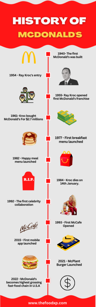 McDonald's History Timeline Infographic